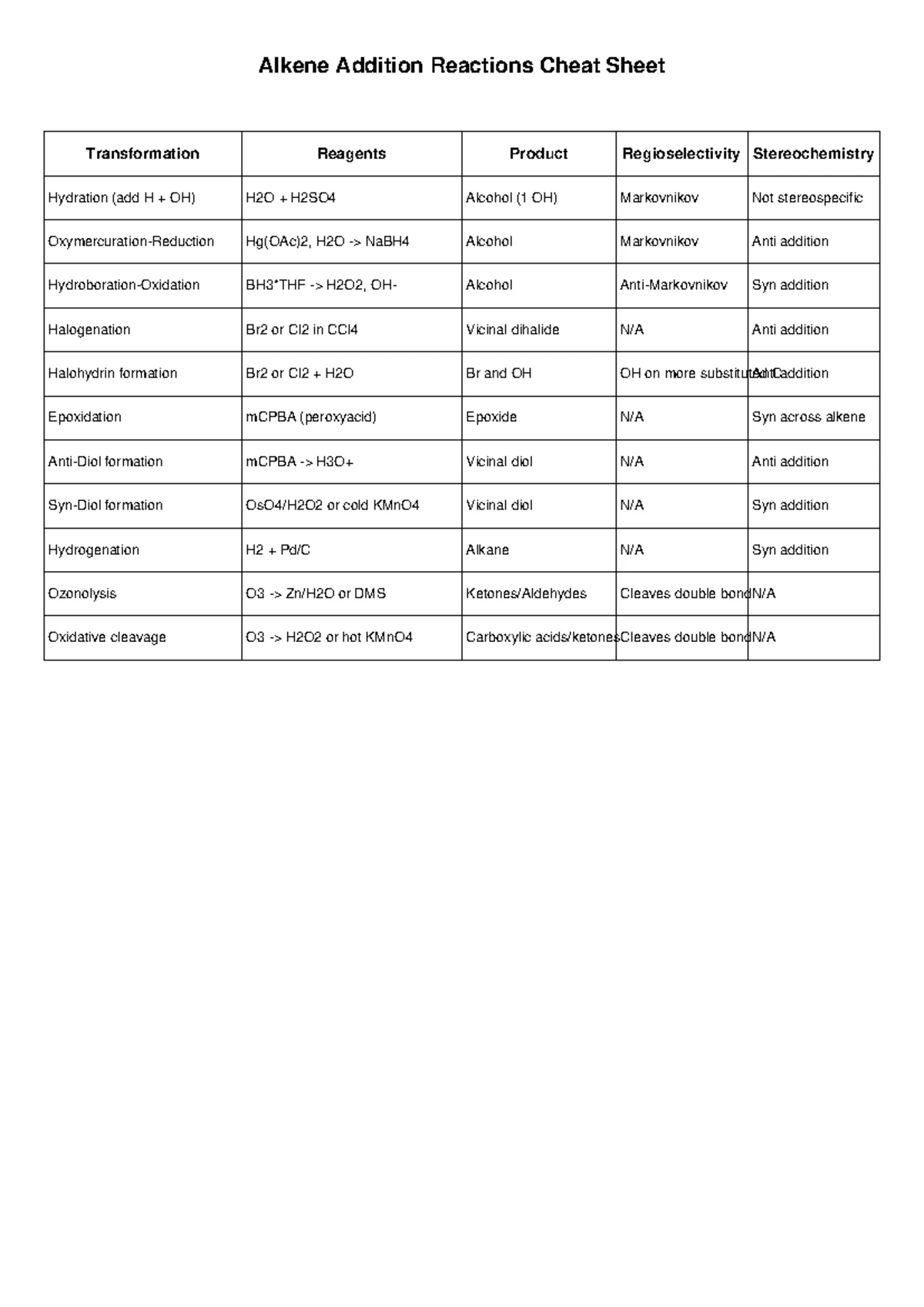 Reactions of Alkene - Study Notes for CHEM 101 Final Exam - Studocu
