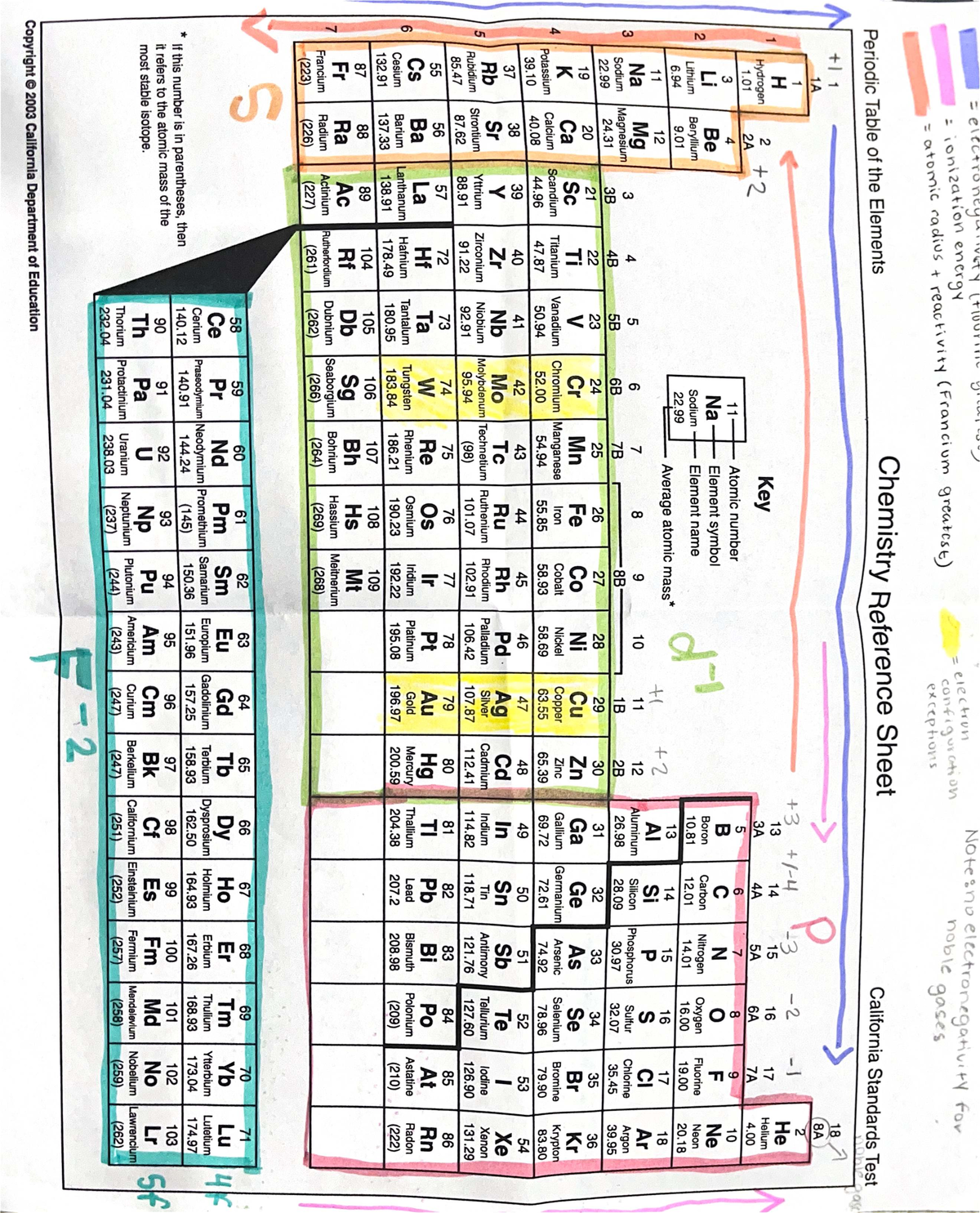 Chemistry Reference Sheet: Ionization Energy & Reactivity (CST 1 18 1A ...