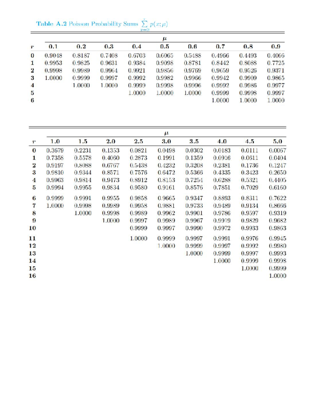 Poisson Probability Table A.2 for Statistical Analysis - Studocu