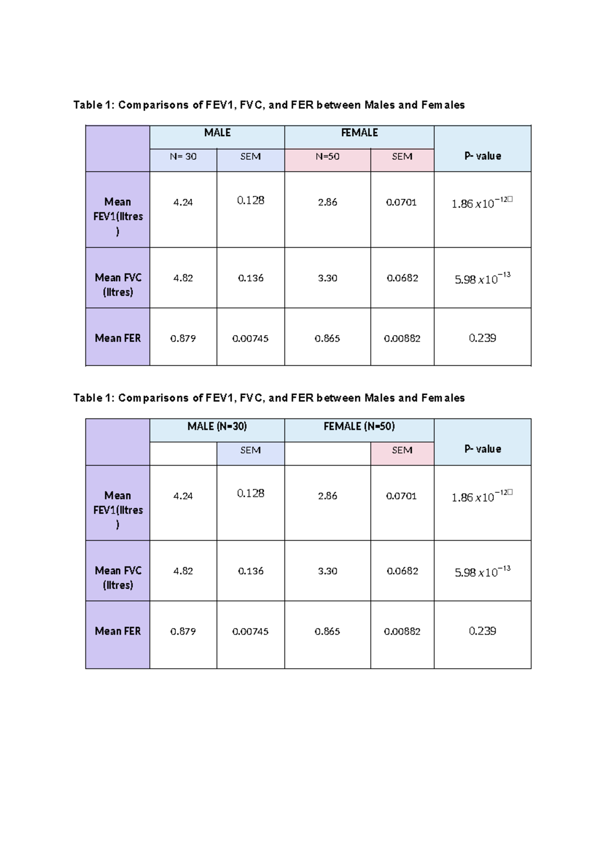 Data table - practical data - Table 1: Comparisons of FEV1, FVC, and ...