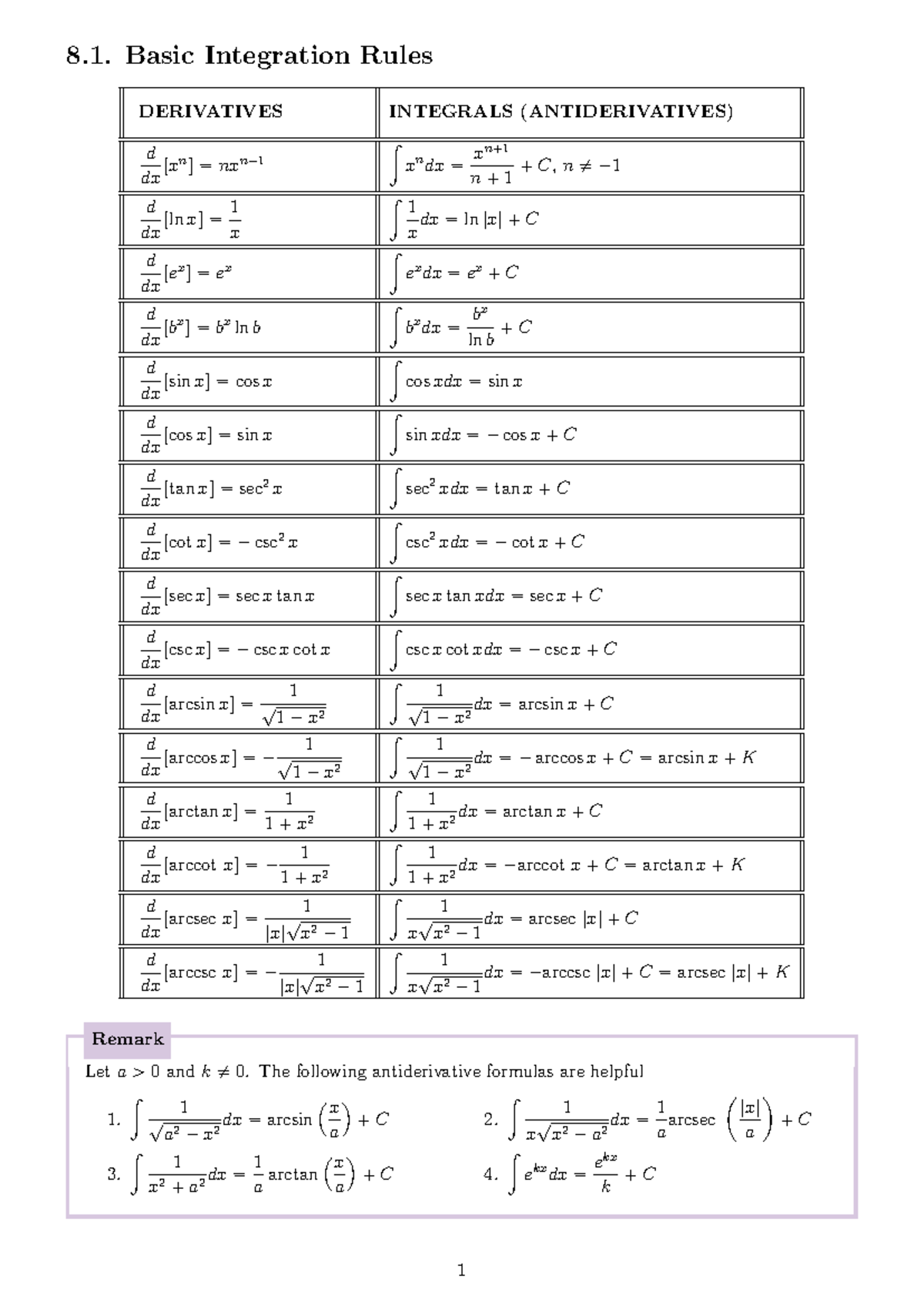 Notes for 8 - bnbbflu;ukgh - 8. Basic Integration Rules DERIVATIVES ...