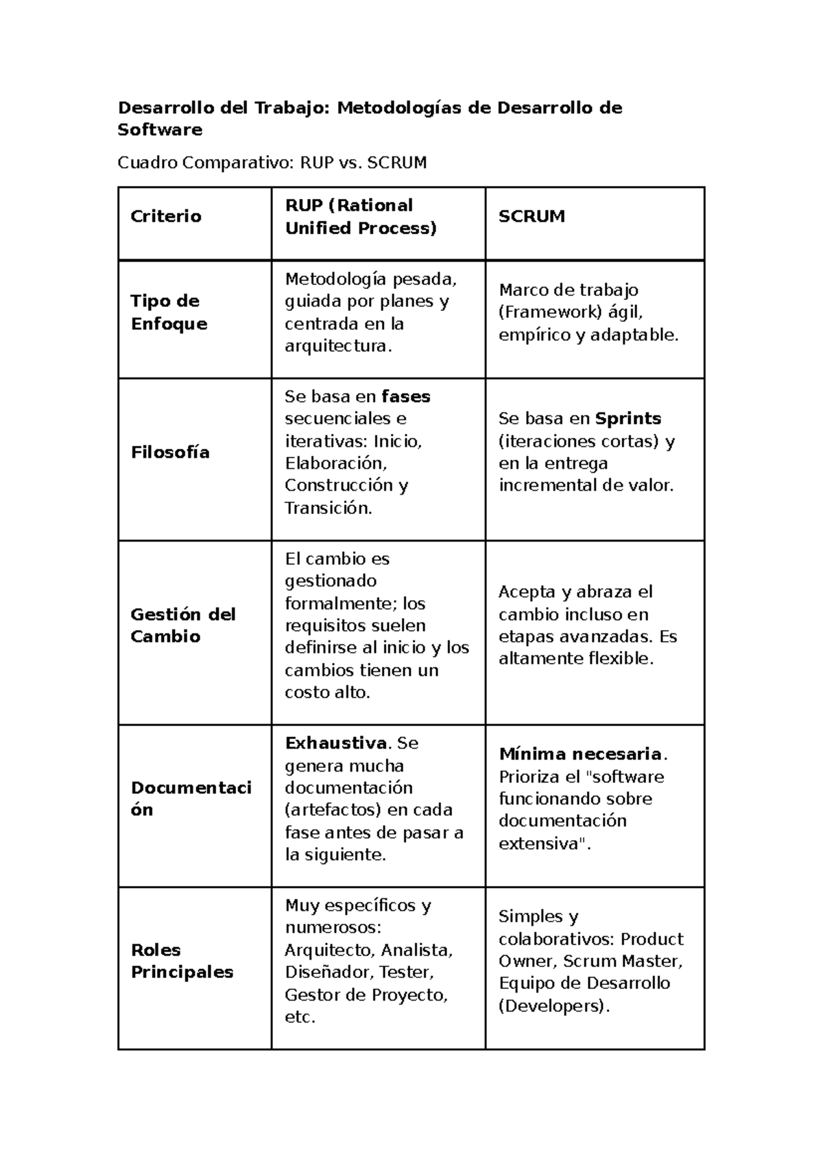 Cuadro Comparativo: Metodologías RUP vs. SCRUM - Tarea Semana 01 - Studocu