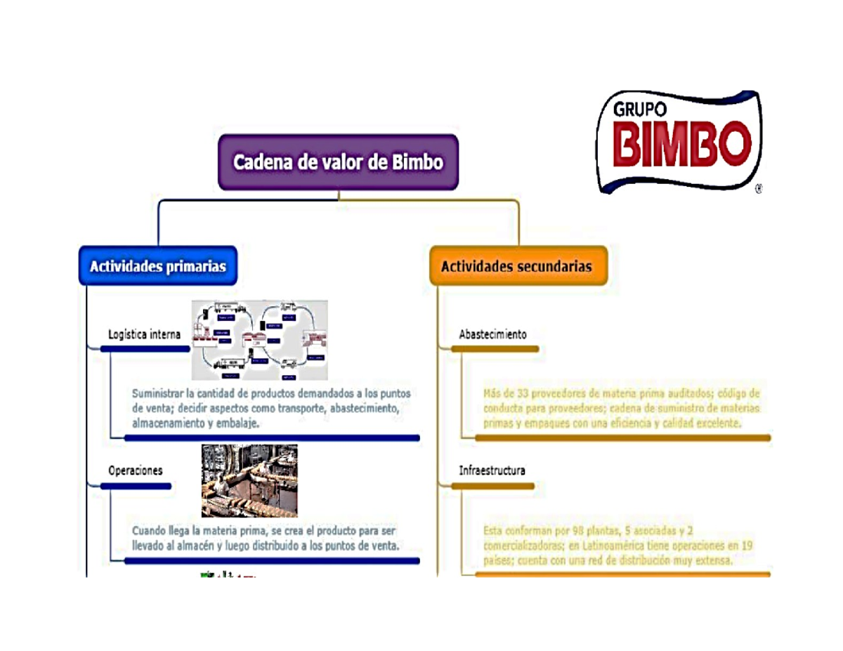 1.2 - Evidencia 1 Diagrama de flujo - GRUPO Cadena de valor de Bimbo