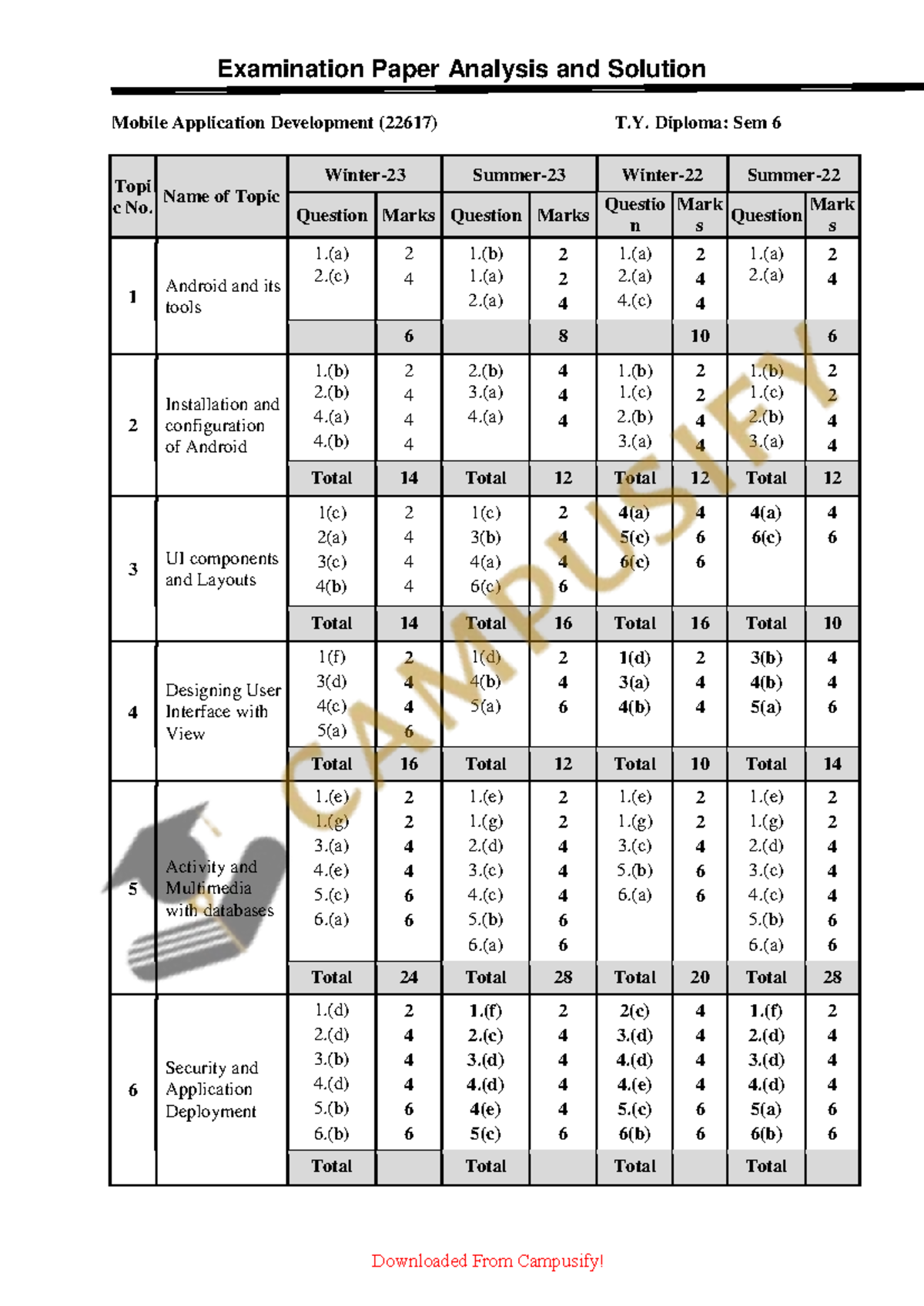 MAD 22617 Unit Wise Important Questions & Answers for Sem 6 - Studocu