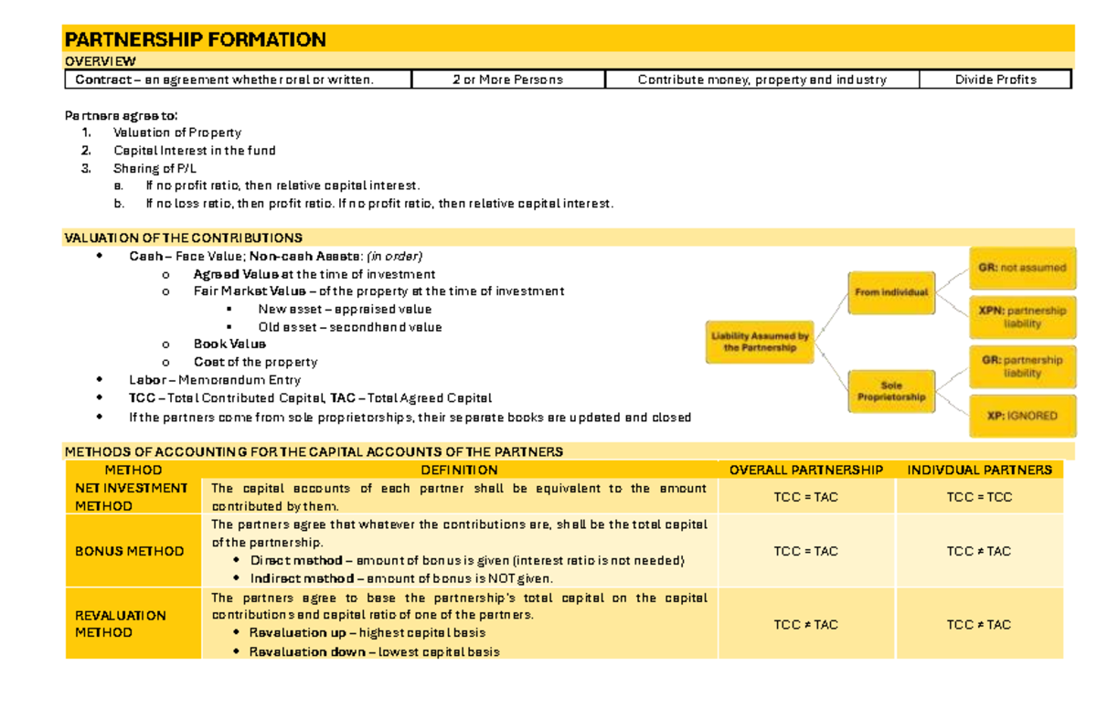 OCT2024 AFAR - Partnership Formation & Liquidation Overview Notes - Studocu