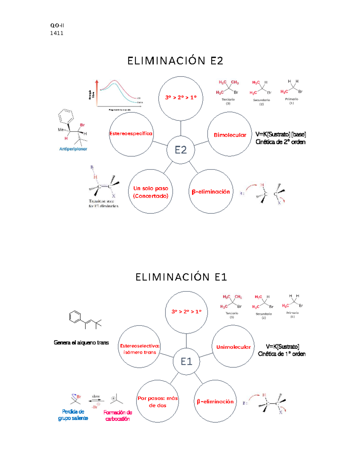 1411 Tablas Comparativas: Reacciones SN1, SN2, E1 y E2 - Studocu