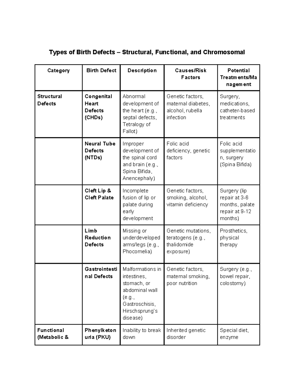 Birth Defects Overview: Structural, Functional, & Chromosomal Types ...
