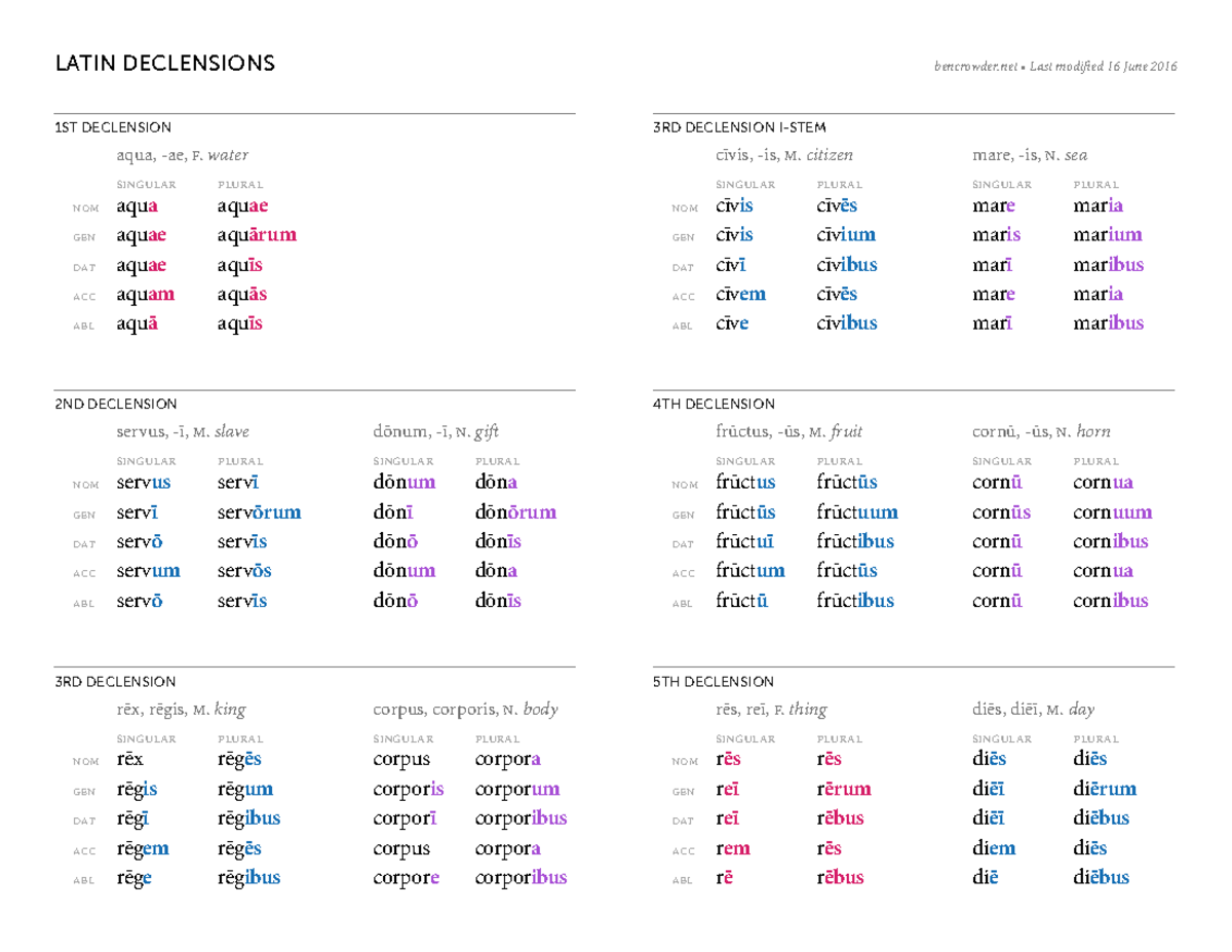 Latin Declensions Overview & Key Examples - Studocu