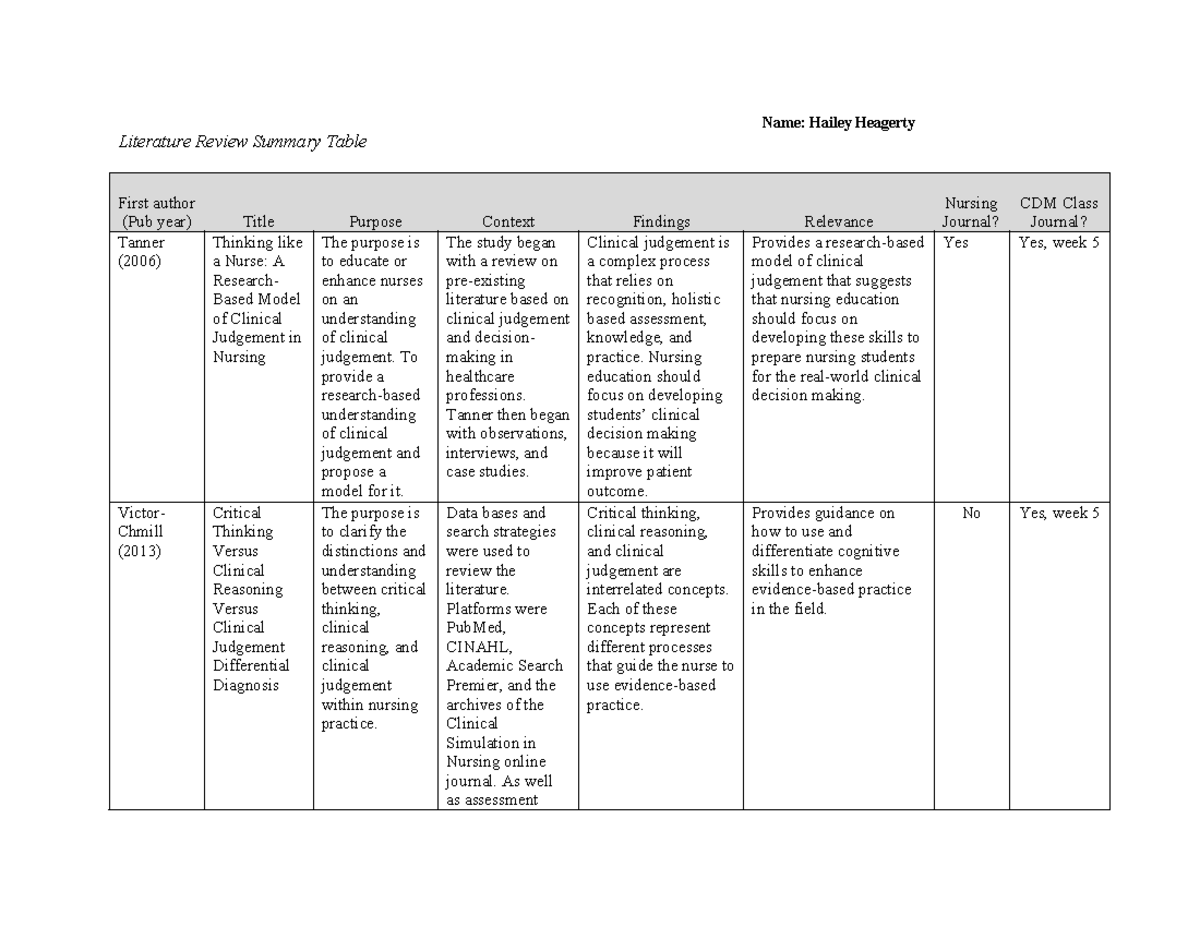 Literature Review Summary Table for Nursing CDM Class - Studocu