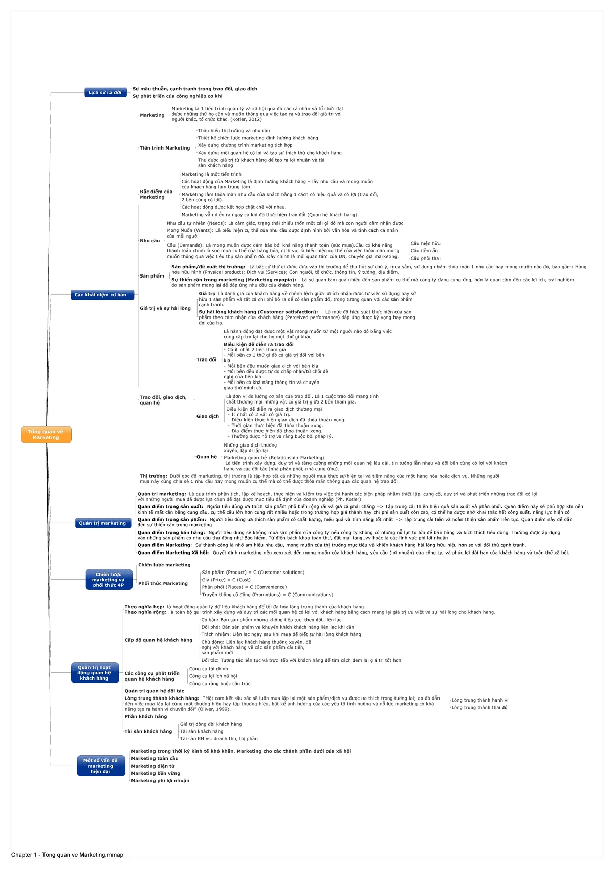 Marketing mind map Chapter 1 - Tổng quan về Marketing Lịch sử ra đời Sự ...