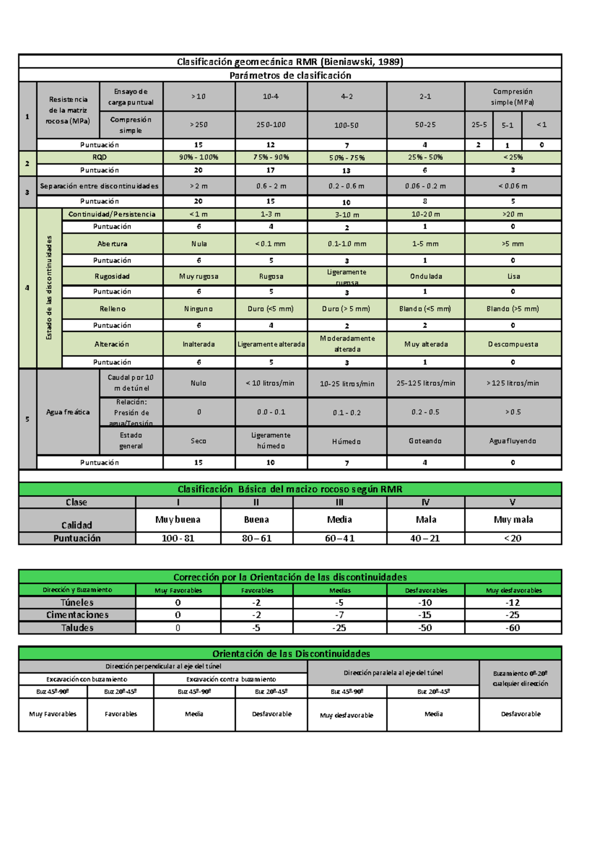 Clasificación Geomecánica RMR (Bieniawski, 1989) - Parámetros y ...