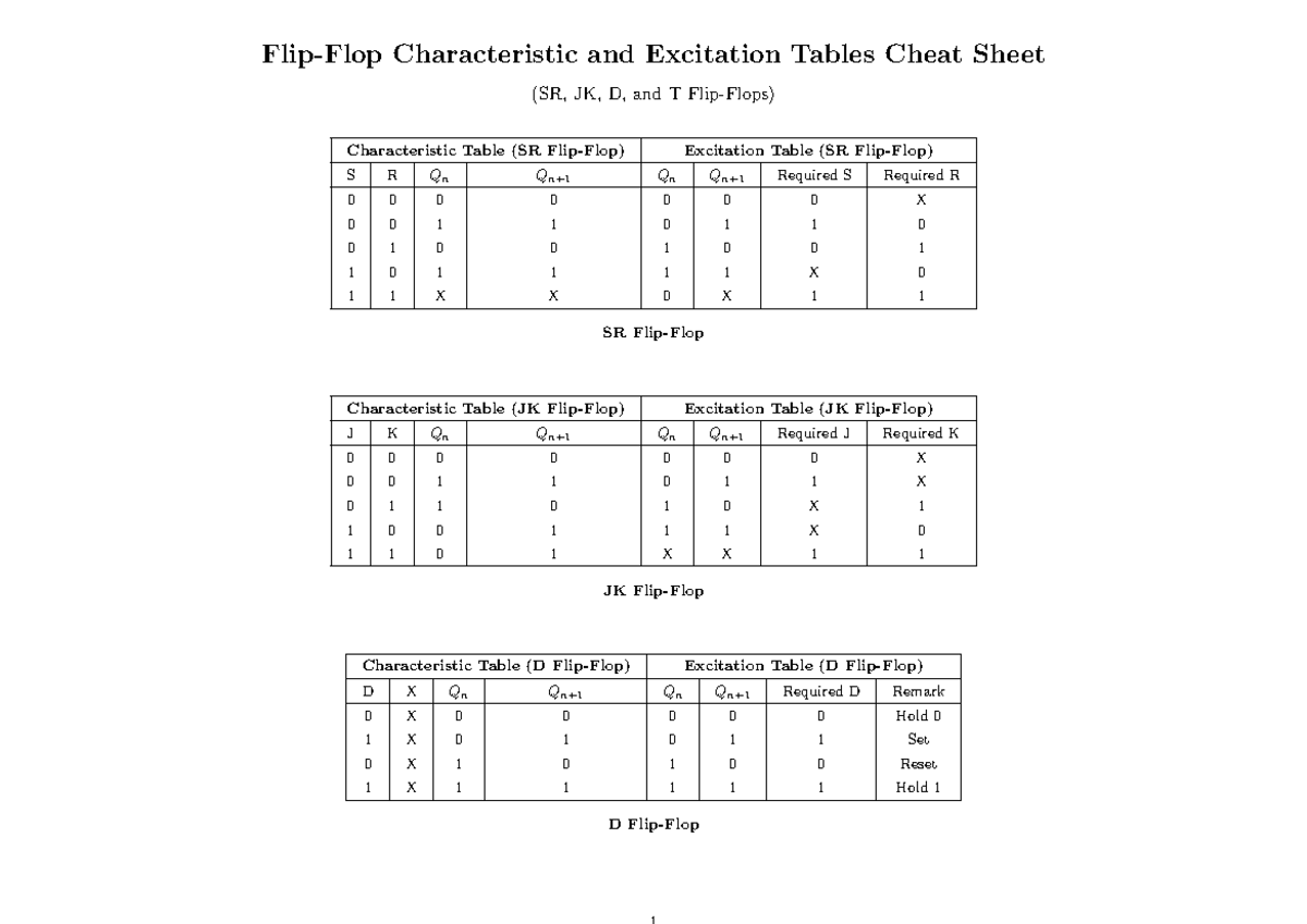 Characteristic and Excitation Tables Cheat Sheet (SR, JK, D, T) - Studocu