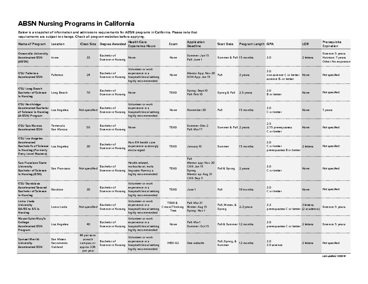 ABSN Programs Overview and Admissions Requirements in California - Studocu