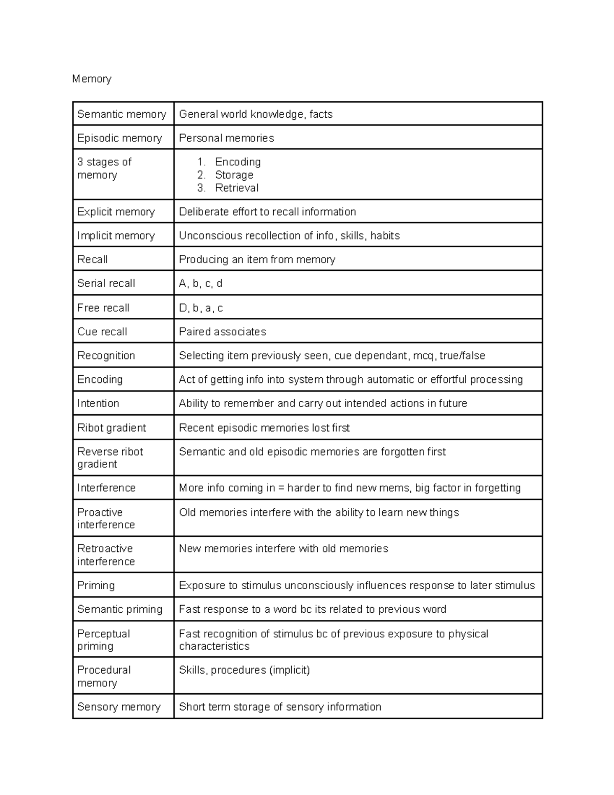 Psychology 101: Memory Types and Processes Overview - Studocu