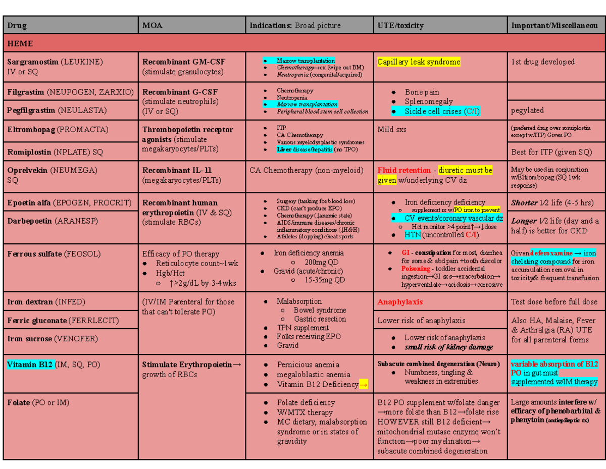 Pharm II Final Exam Study Guide: Drug MOA & Indications Chart - Studocu