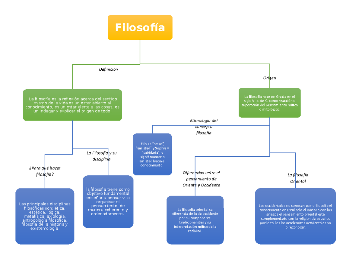 Mapa conceptual de la filosofía - Tarea 1: Origen e Importancia - Studocu