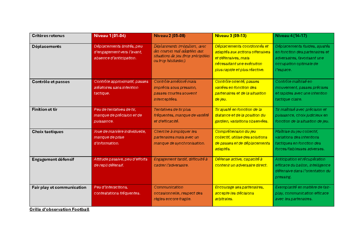 Grille d’Observation - Football Évaluation des Compétences Techniques ...