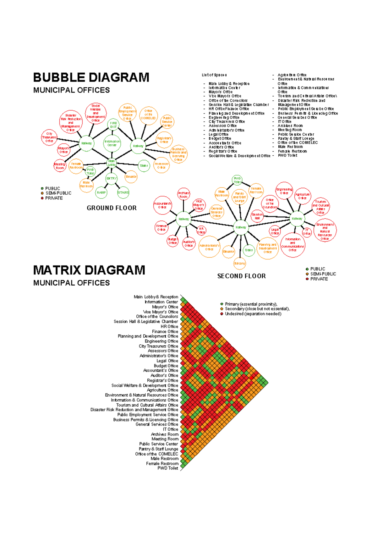 BUBBLE DIAGRAM: Space Allocation for MUNICIPAL OFFICES - Studocu