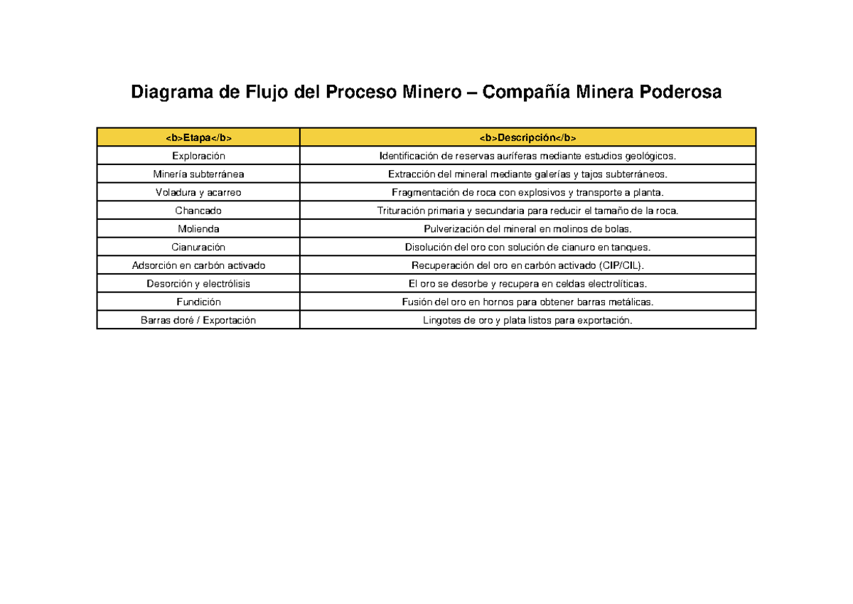 Diagrama de Flujo del Proceso Minero - Compañía Minera Poderosa - Studocu
