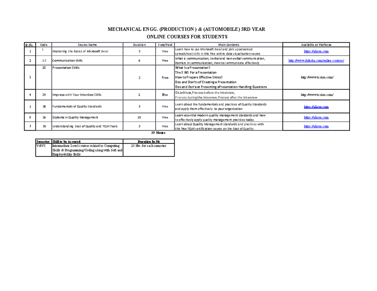 Online Courses FOR 3RD YEAR - Sr. Code Course Name Duration Free/Paid ...