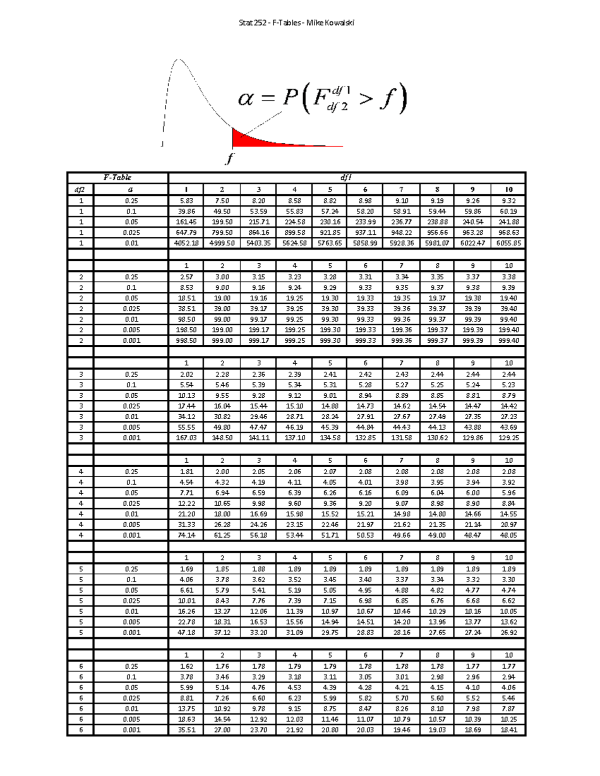 Stat 252 - F-Table Data Summary - Mike Kowalski - Studocu