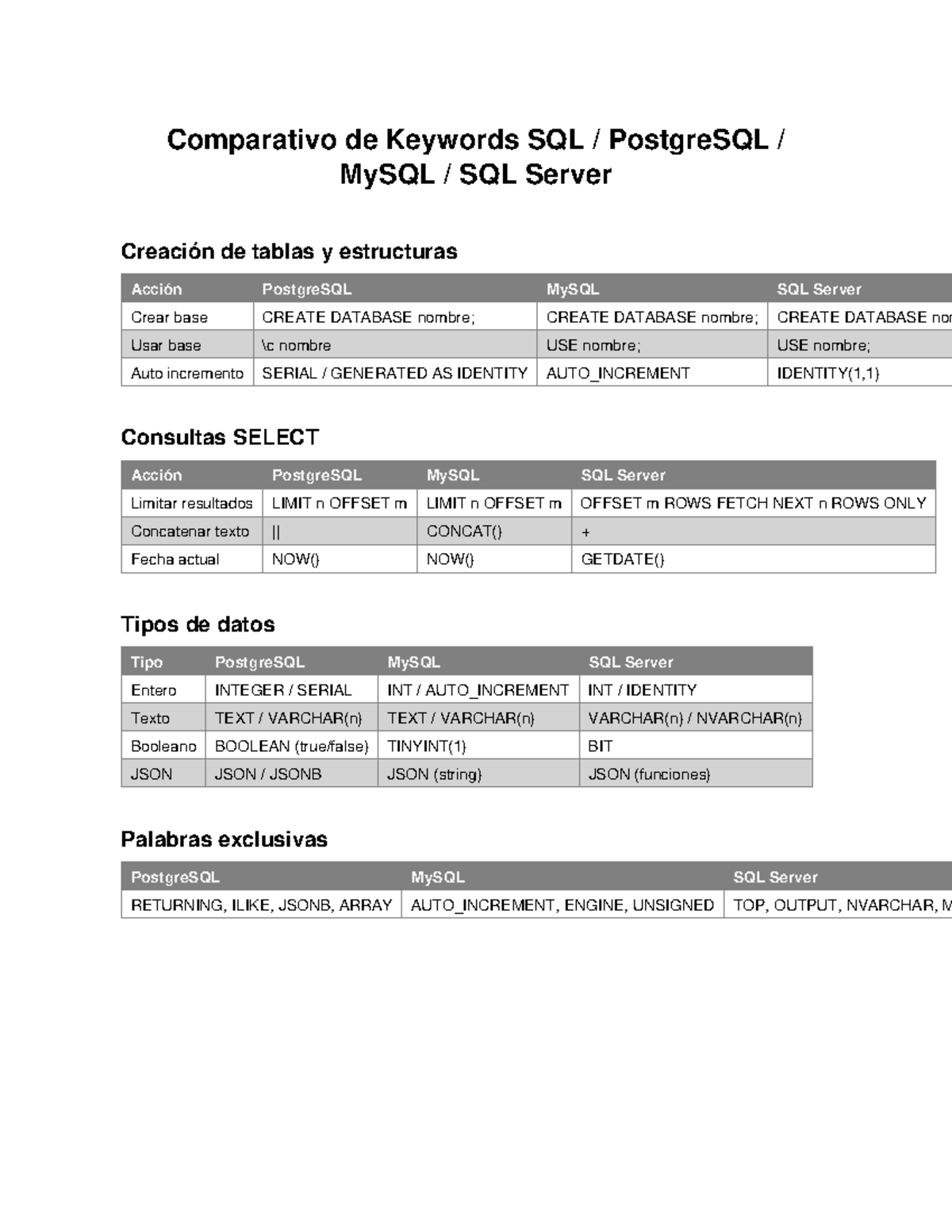 Comparativo de SQL: PostgreSQL, MySQL y SQL Server - Studocu
