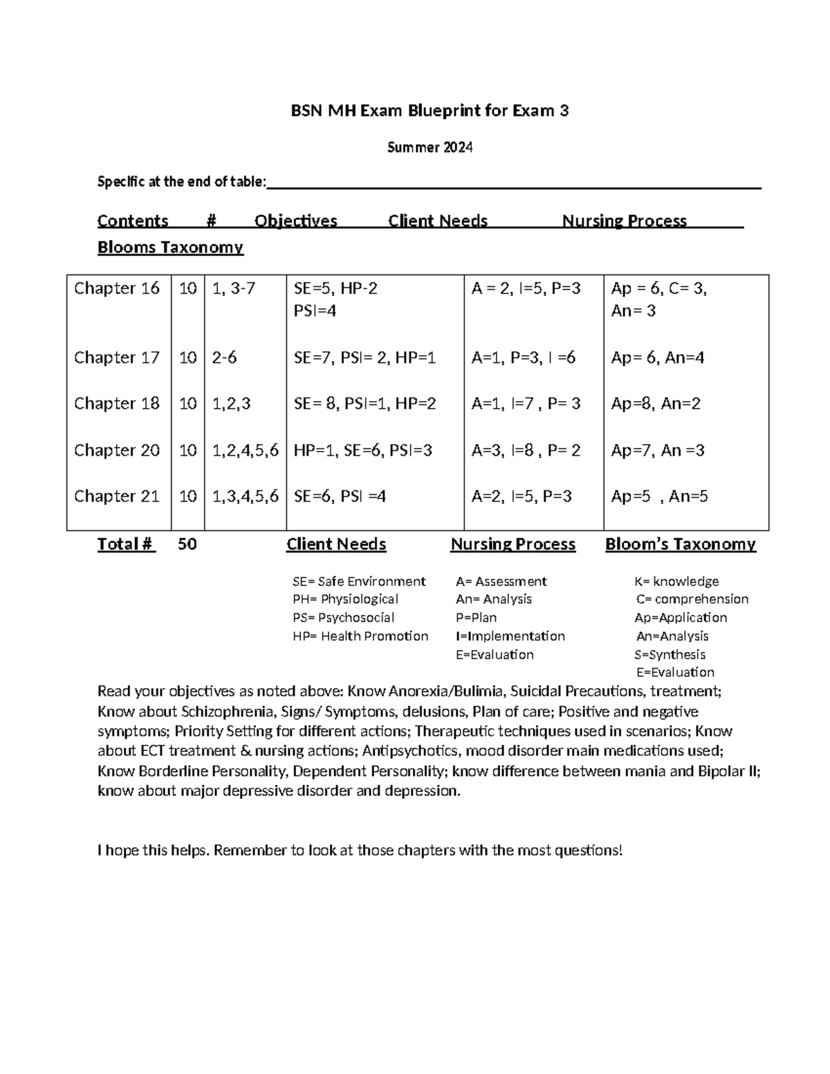 BSN MH Exam 3 Notes: Key Client Needs & Concepts for Success - Studocu