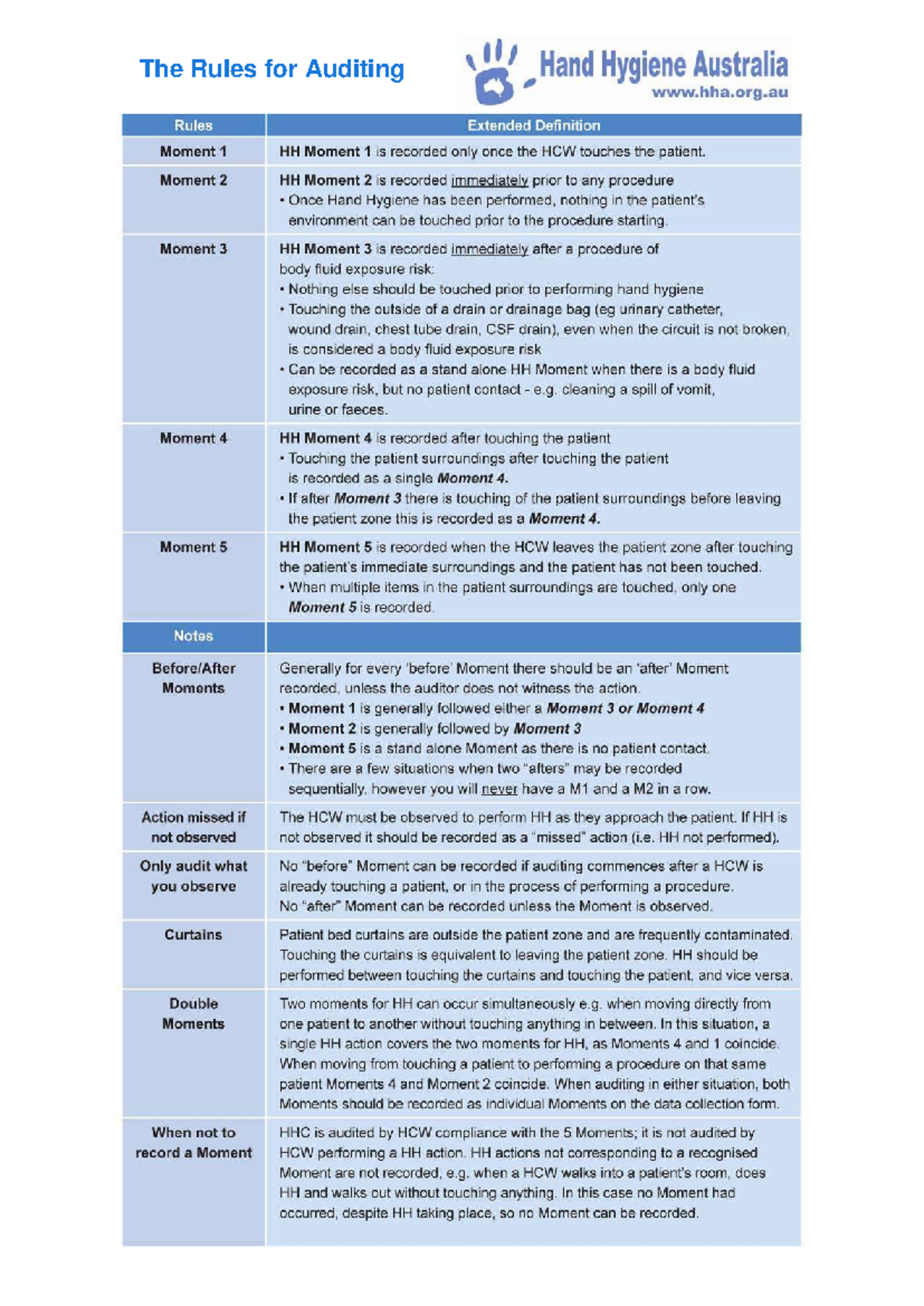 Hand Hygiene Auditing Rules: Moments 1-5 Explained (HH 13-1) - Studocu