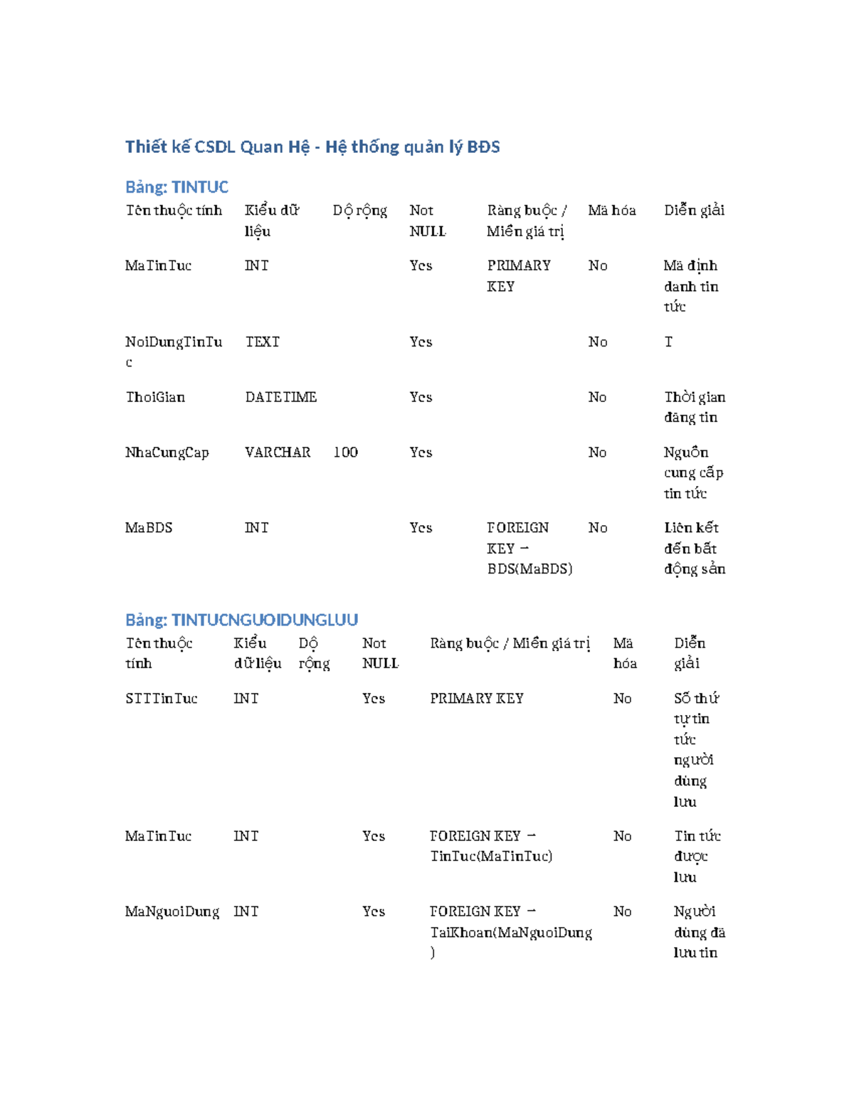 Thiết kế CSDL Quan Hệ BĐS FULL - CSLD QUAN HE BDS - Studocu