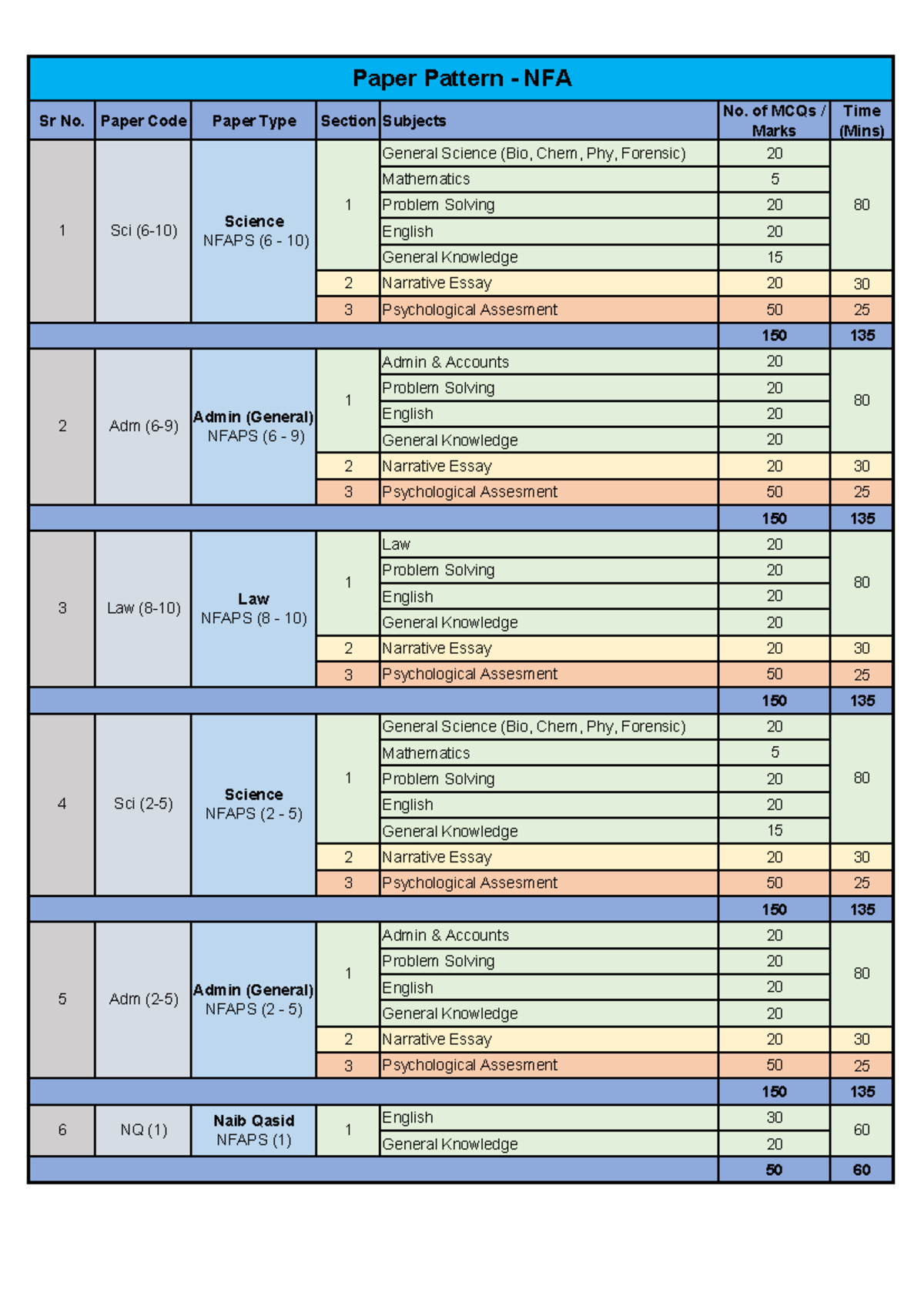 Syllabus NUST: Paper Pattern & Subject Breakdown for Exams - Studocu