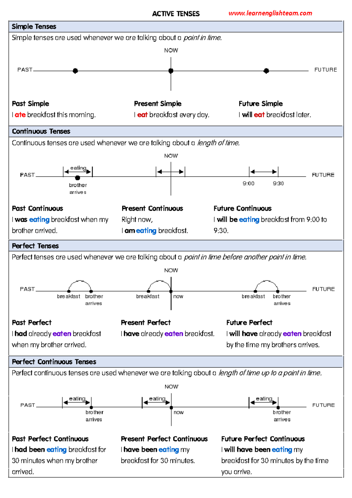 English Tenses Overview: Simple, Continuous, Perfect & Perfect ...