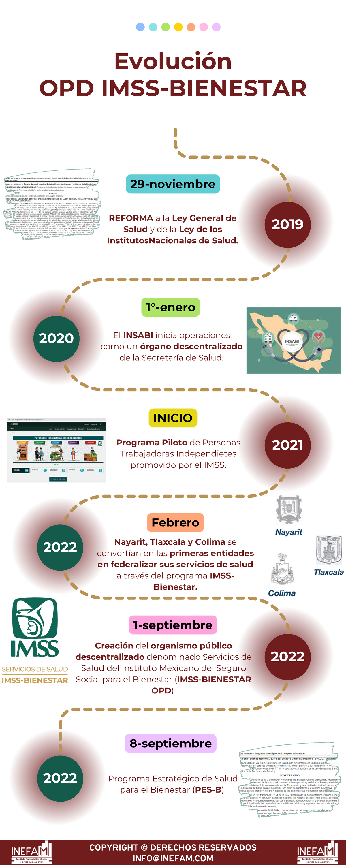 Evolución del IMSS Bienestar: Resumen 2019-2023 - Studocu