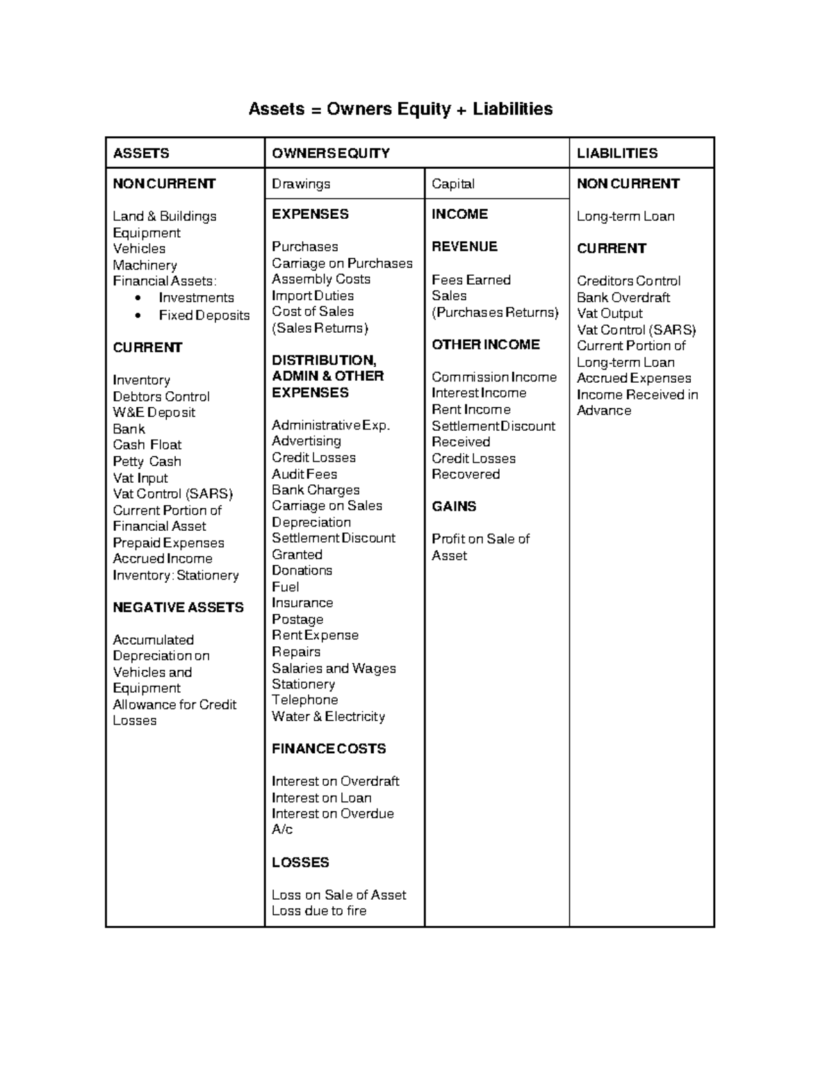 Accounting Equation and Components Overview (ACC101 Lesson Notes) - Studocu