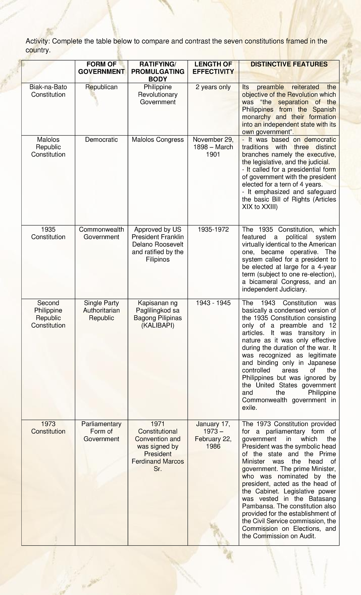 Comparative Analysis of Philippine Constitutions: 7 Constitutions - Document Preview