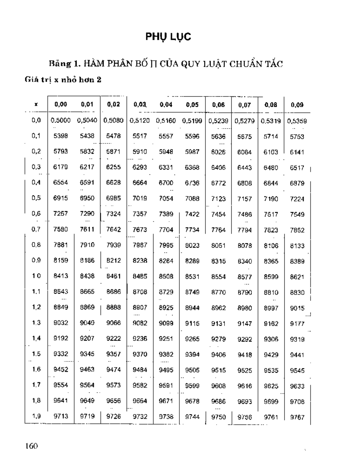 XSTK - aadad - PHU LUC Bang 1. HAM PHAN BÔ IT CÜA QUY LUAT CHUAN TAC ...