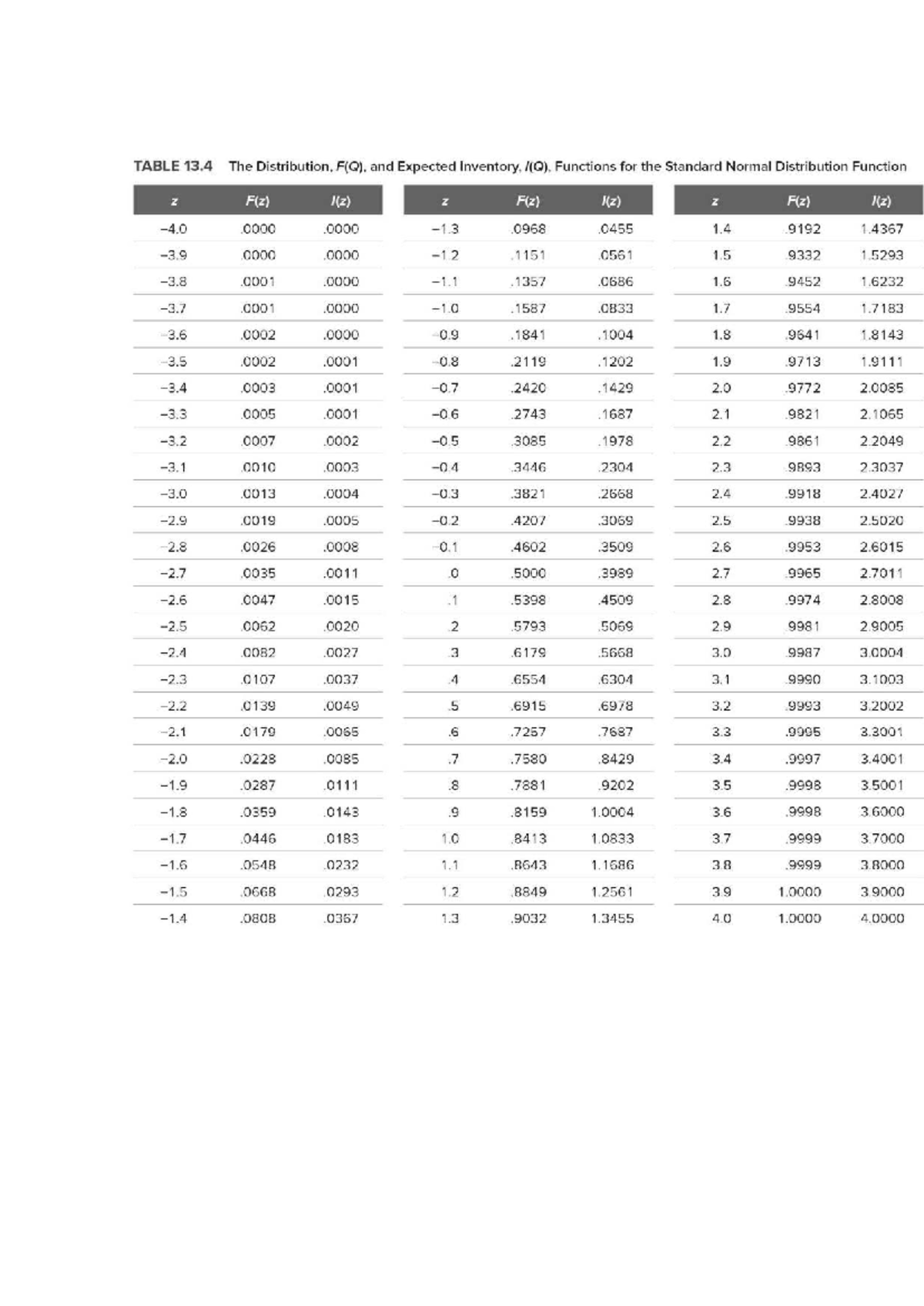 Standard Normal Distribution Table A357: F(Q) & Expected Inventory ...