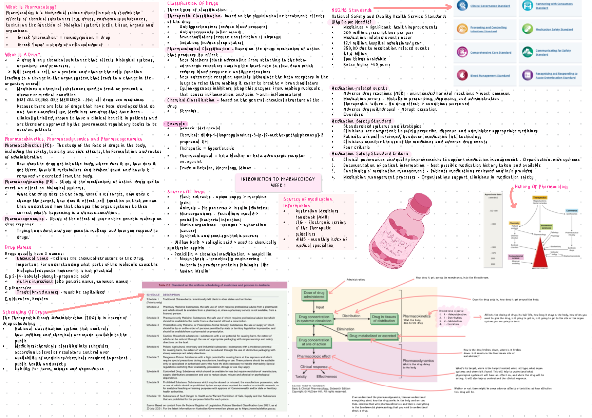 HUBS2203 Week 1 Summary - Intro To pharmacology - INTRODUCTION TO ...