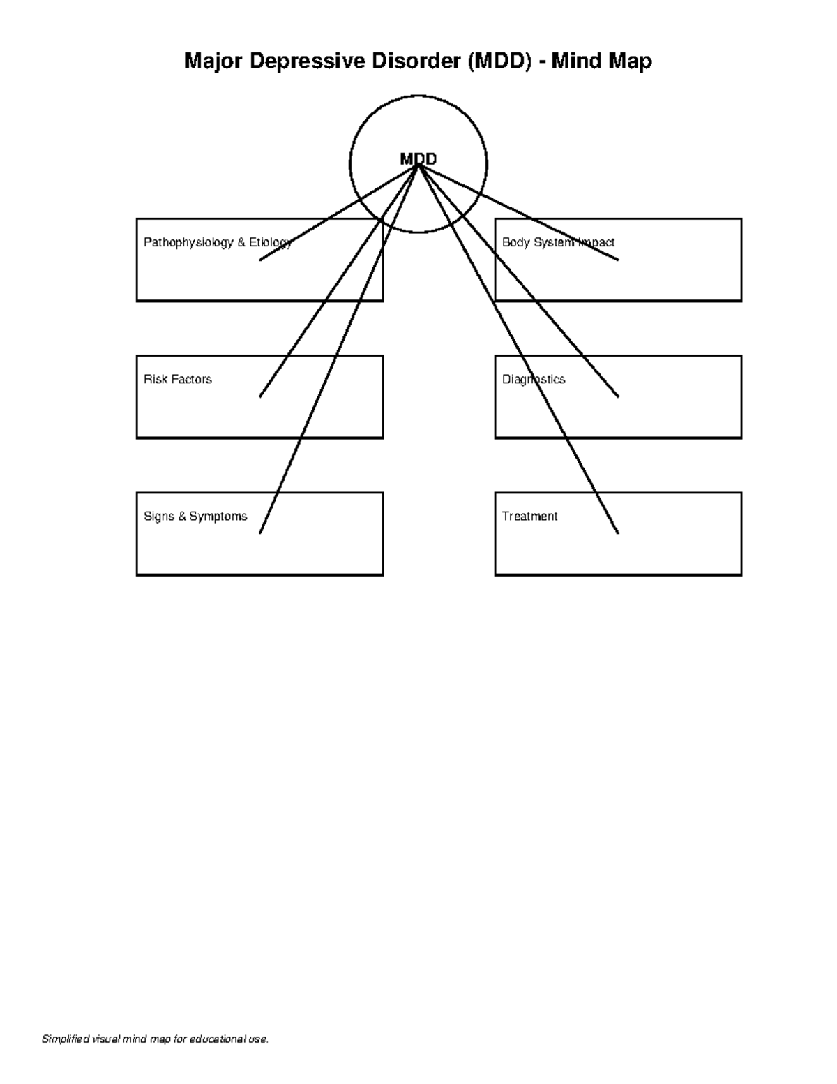 Depression Mind Map - afd - AFT 2 - Major Depressive Disorder (MDD ...