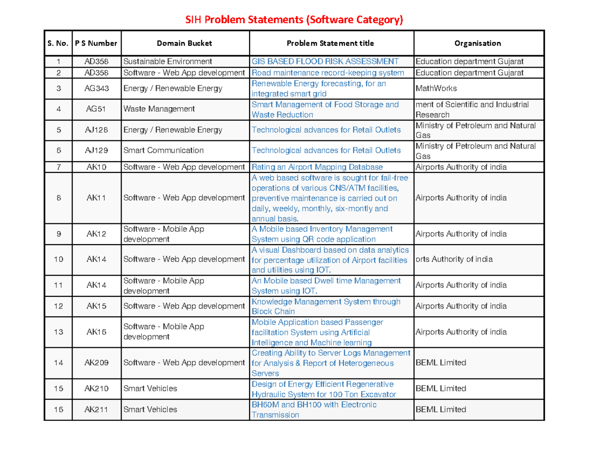 SIH Problem Statements: Innovative Software Solutions for Real-World ...