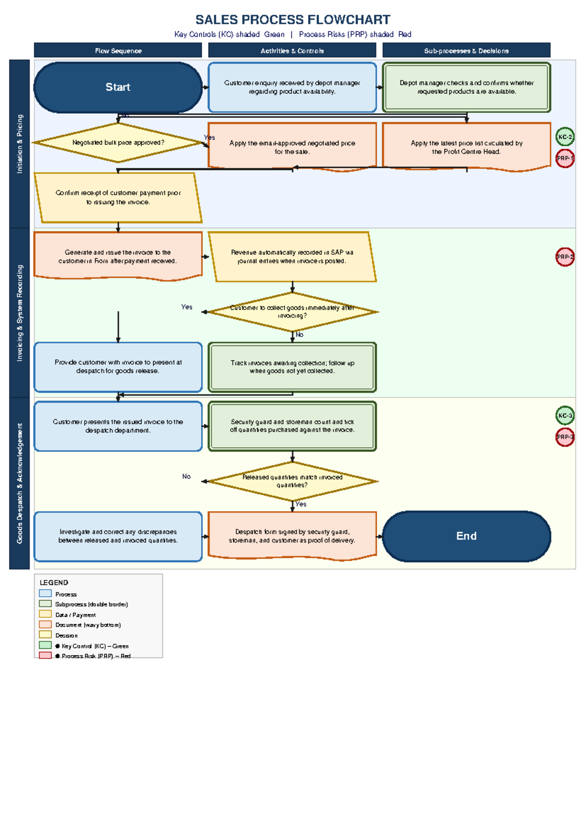 Sales Process Flowchart: Key Controls & Risks Analysis - Studocu