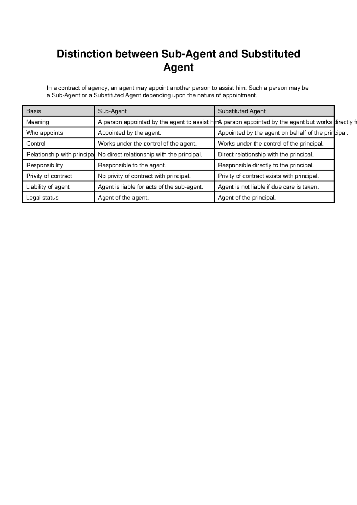 Sub-Agent vs Substituted Agent in Business Law - Studocu