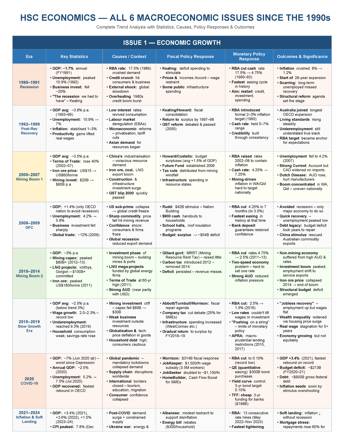 HSC ECONOMICS: Comprehensive Analysis of 6 Macroeconomic Issues Since ...