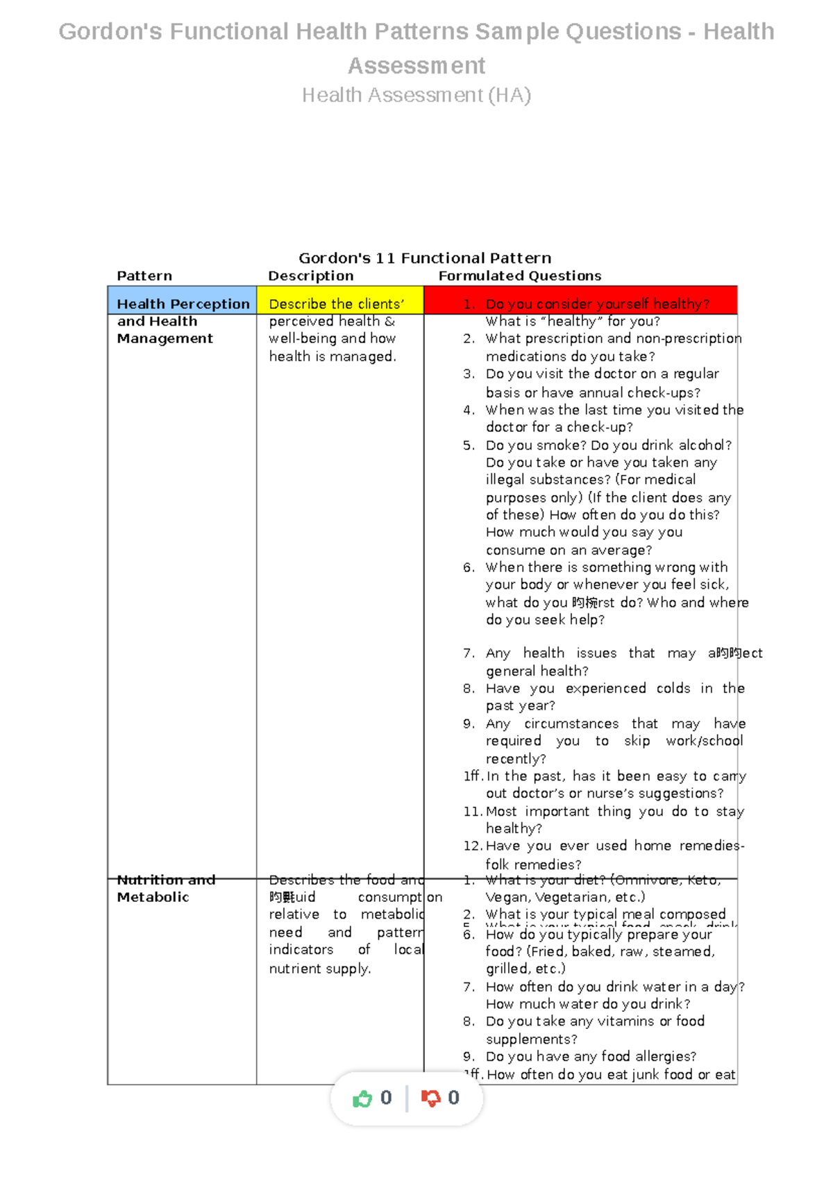 Gordon's Functional Health Patterns Sample Questions (HA 11) - Studocu