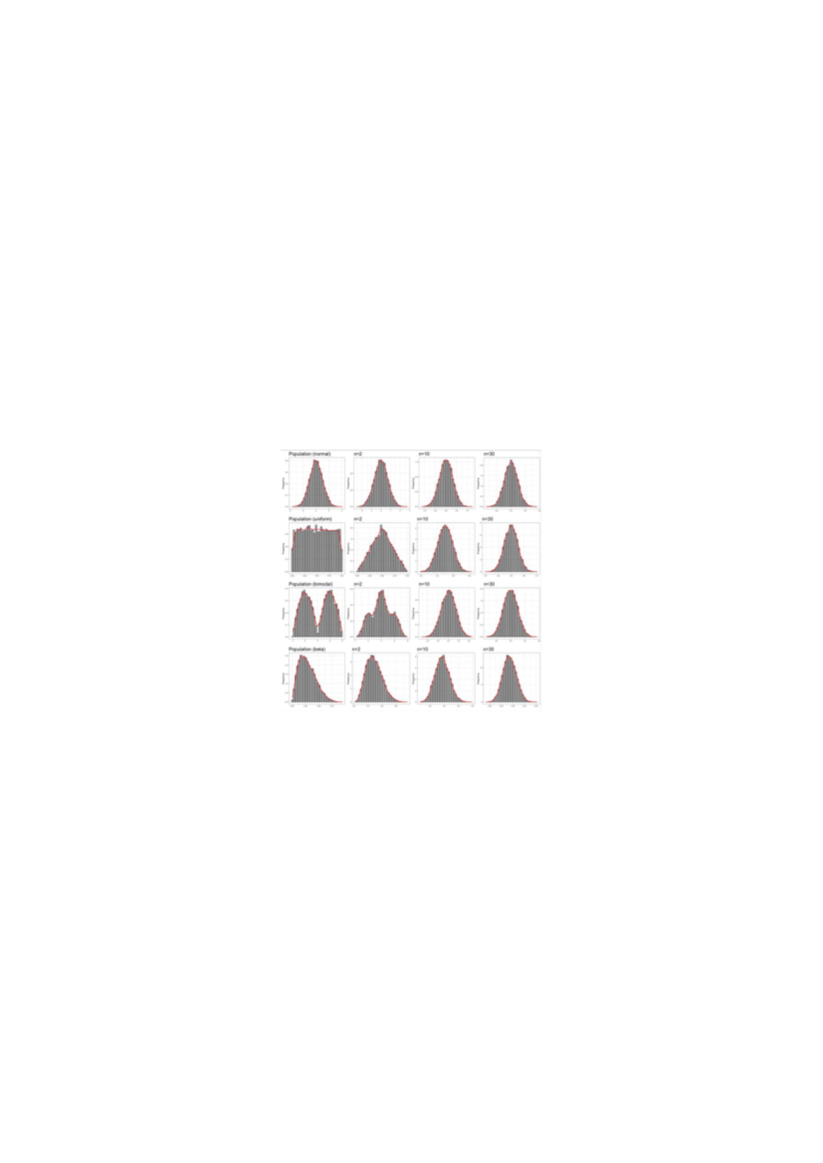 Statistical Distributions Graphs Analysis for Course Code STATS101 ...