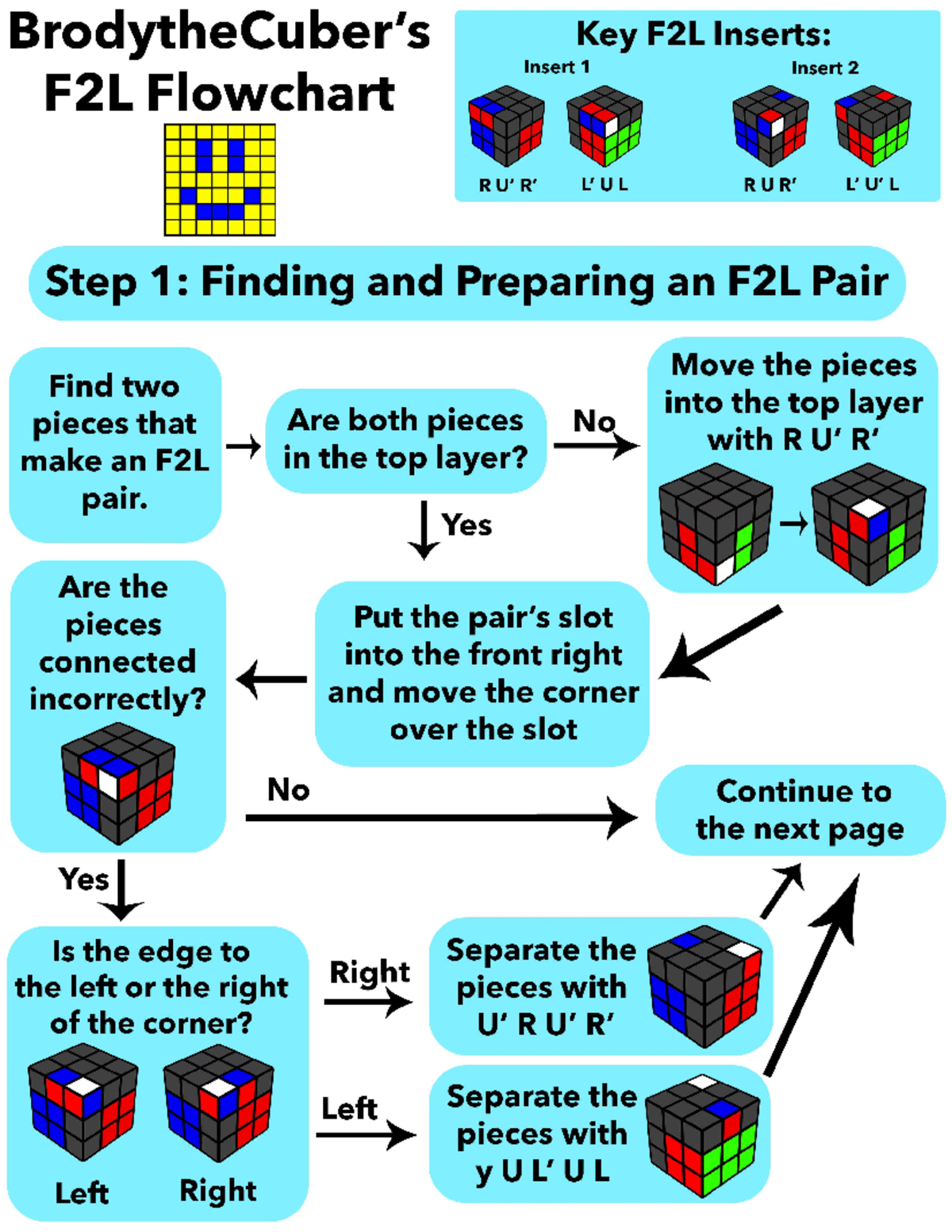 F2L Flowchart Guide by Brodythe Cuber for Cubing Enthusiasts - Studocu