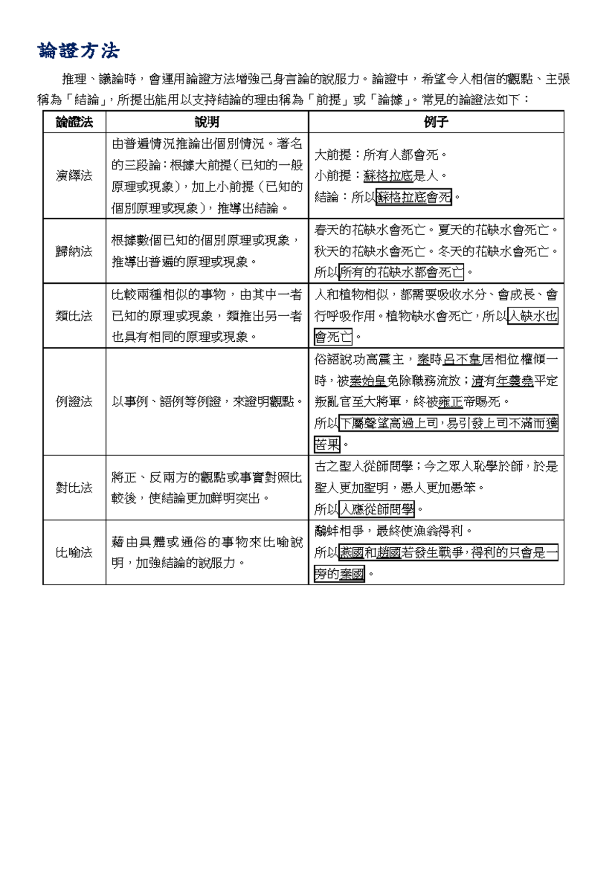 論證方法- 111 - 論證方法推理、議論時，會運用論證方法增強己身言論的說服力。論證中，希望令人相信的觀點、主張- Studocu