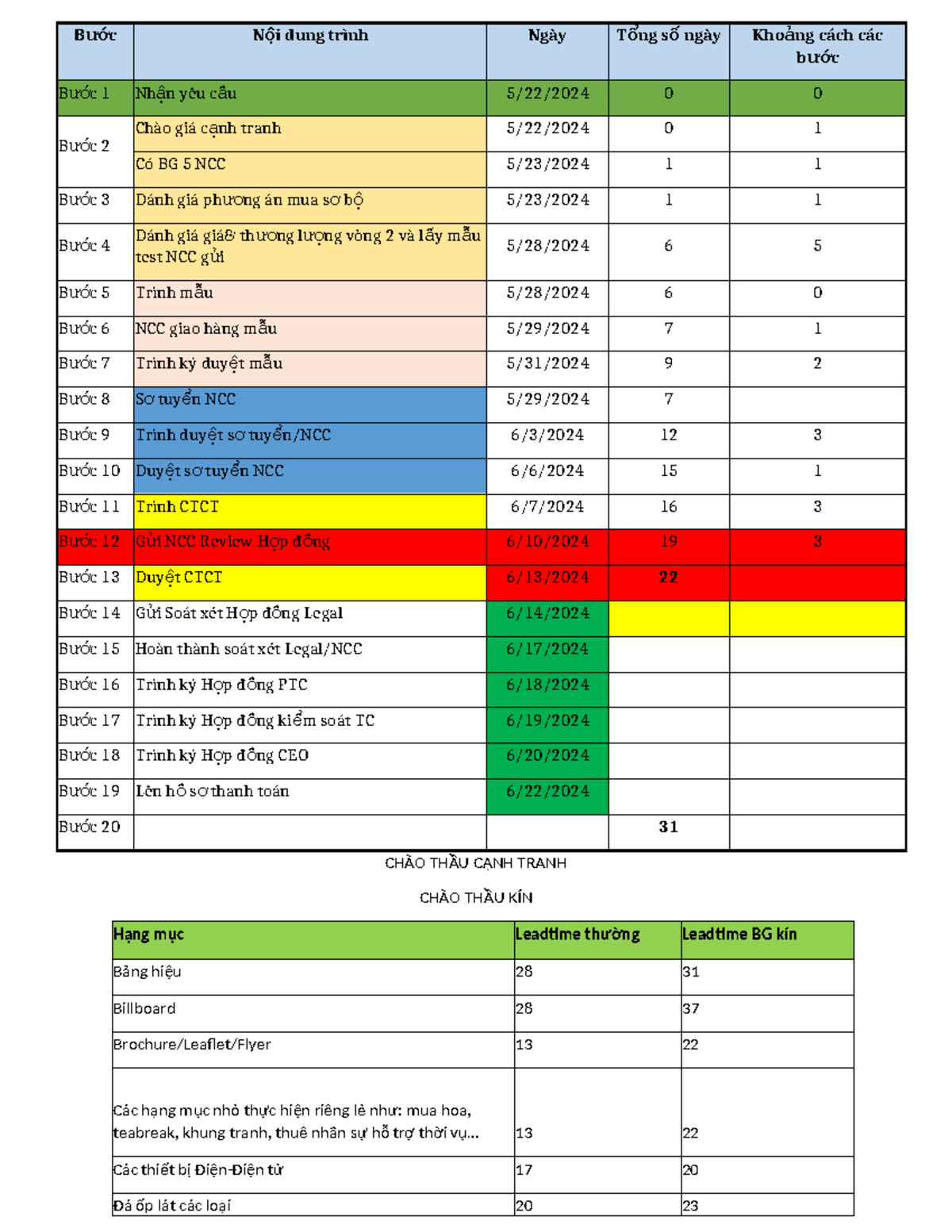 Checklist - Các Bước Trình Hồ Sơ CTCT - Studocu