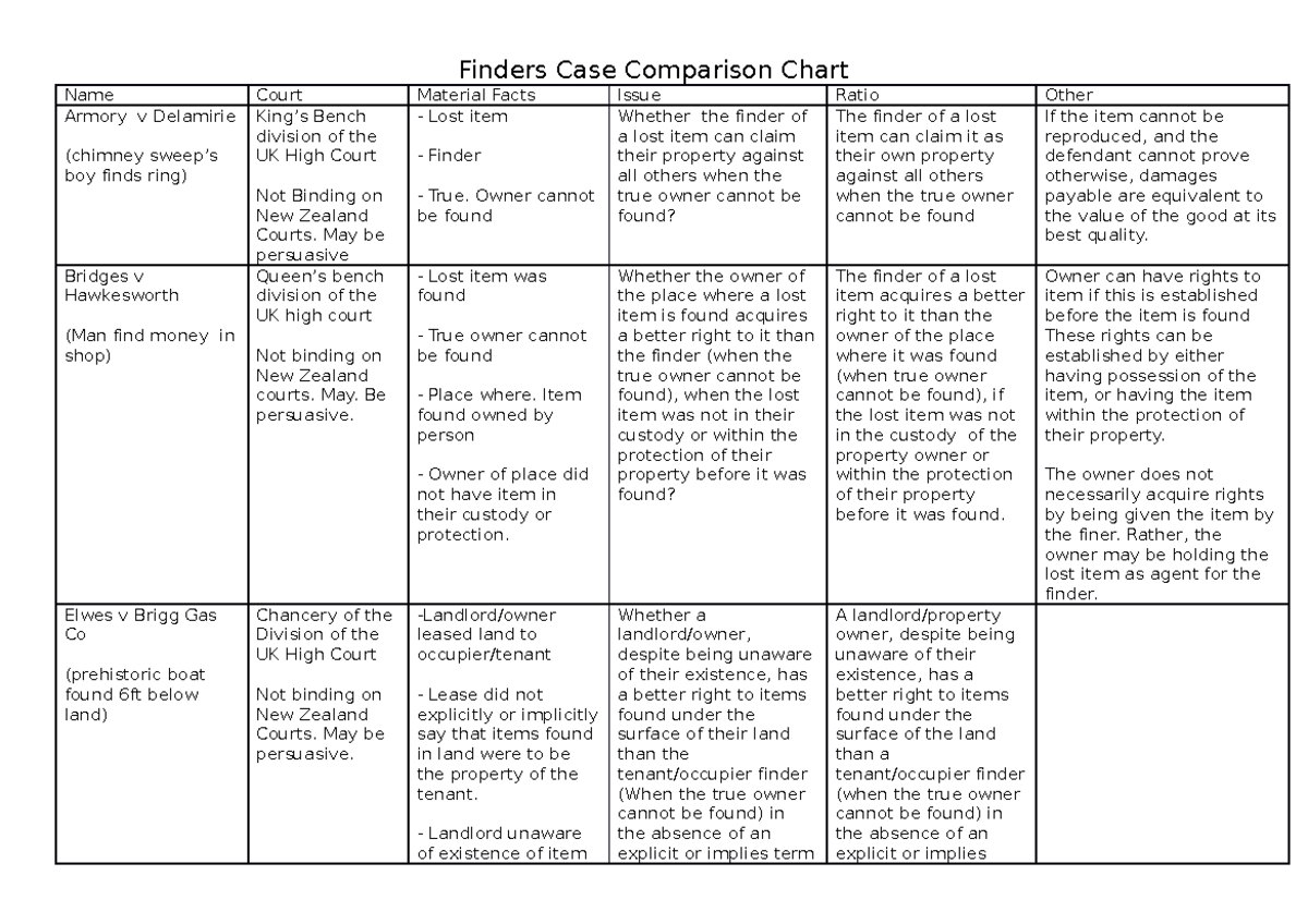 Comparative Analysis of Finders Cases in Law: Key Legal Principles ...