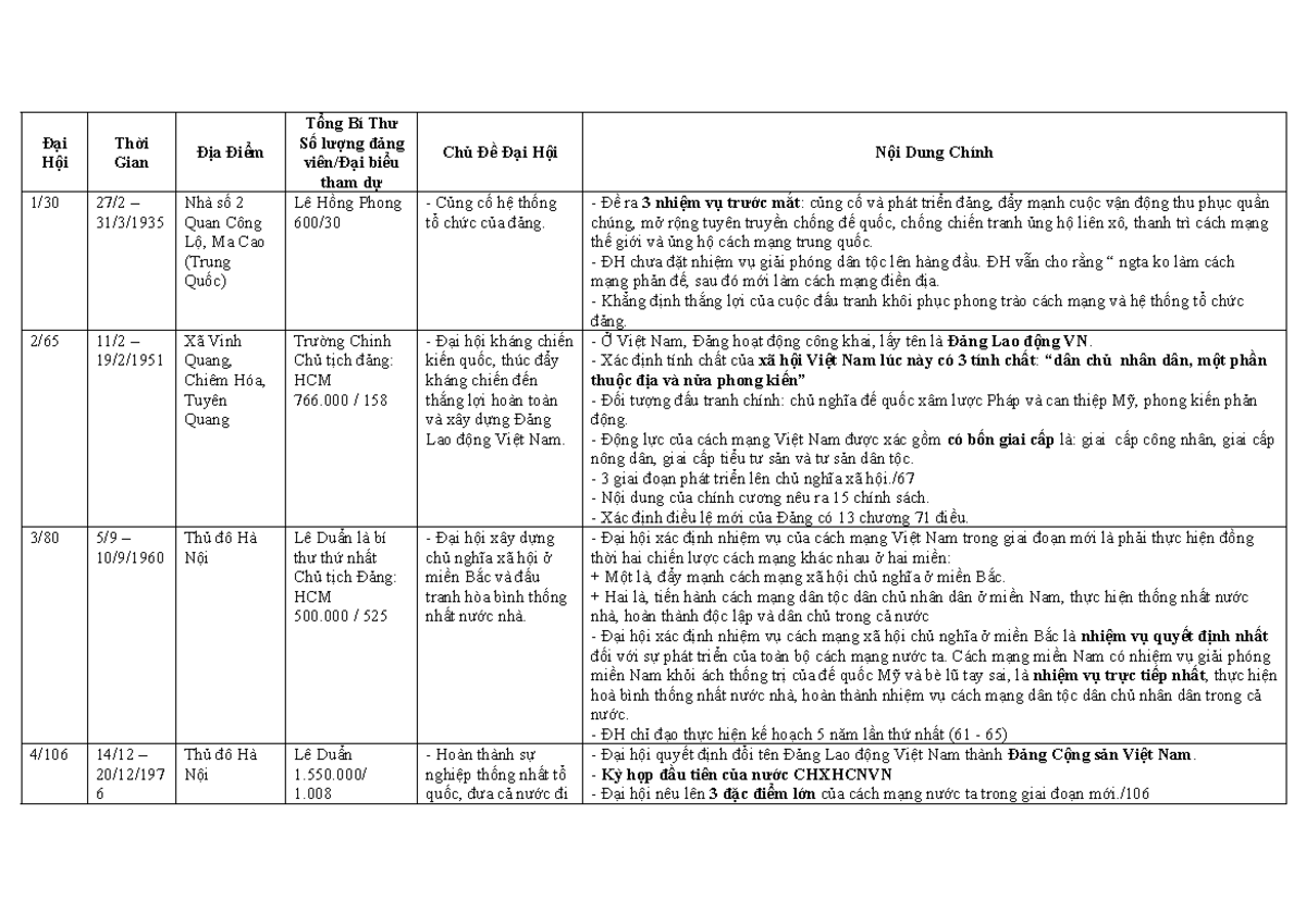 Tóm tắt 13 kỳ Đại hội Đảng - Tổng Quan Lịch sử Đảng Việt Nam - Document Preview