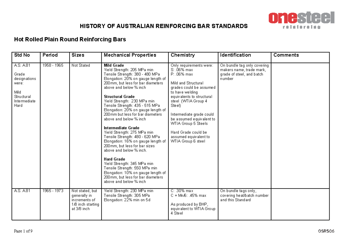 Australian Rebar Standards History: Key Grades and Properties - Studocu
